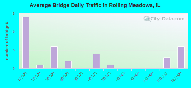 Average Bridge Daily Traffic in Rolling Meadows, IL