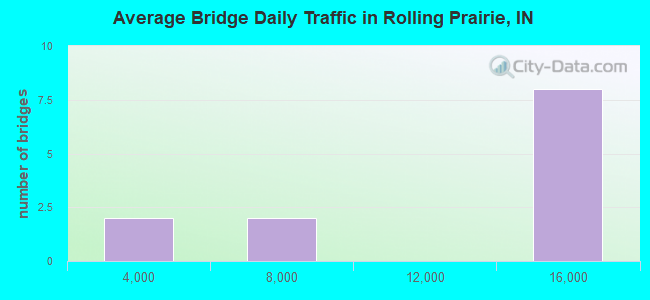 Average Bridge Daily Traffic in Rolling Prairie, IN