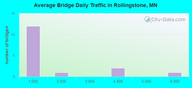 Average Bridge Daily Traffic in Rollingstone, MN