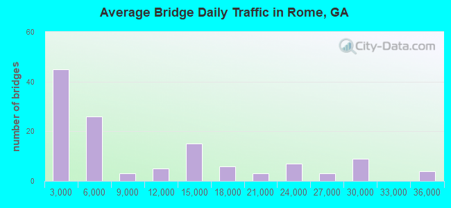 Average Bridge Daily Traffic in Rome, GA