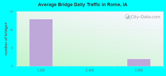 Average Bridge Daily Traffic in Rome, IA