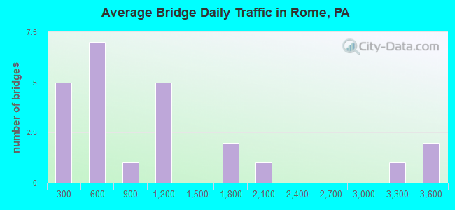 Average Bridge Daily Traffic in Rome, PA