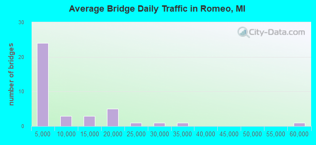 Average Bridge Daily Traffic in Romeo, MI