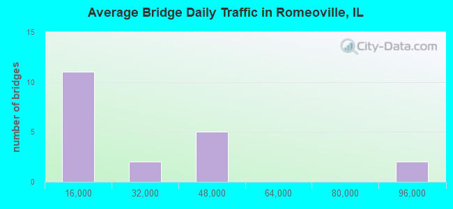 Average Bridge Daily Traffic in Romeoville, IL