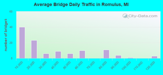 Average Bridge Daily Traffic in Romulus, MI