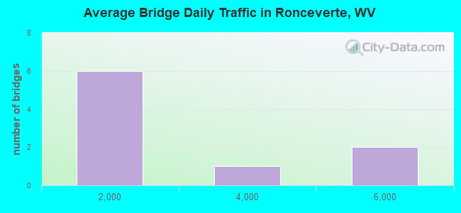 Average Bridge Daily Traffic in Ronceverte, WV