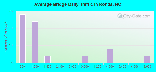 Average Bridge Daily Traffic in Ronda, NC