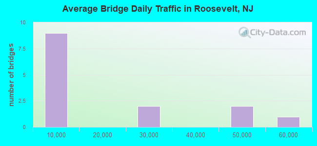 Average Bridge Daily Traffic in Roosevelt, NJ