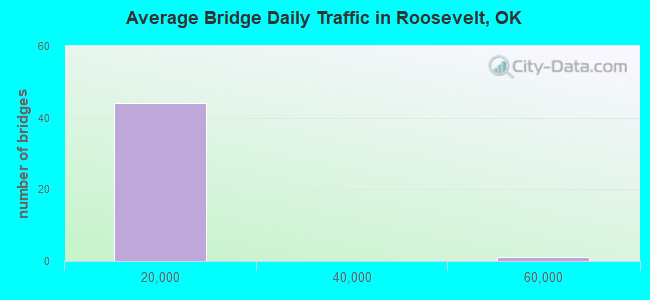 Average Bridge Daily Traffic in Roosevelt, OK