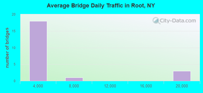 Average Bridge Daily Traffic in Root, NY