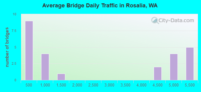 Average Bridge Daily Traffic in Rosalia, WA