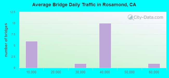 Average Bridge Daily Traffic in Rosamond, CA