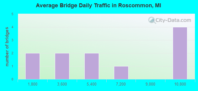 Average Bridge Daily Traffic in Roscommon, MI