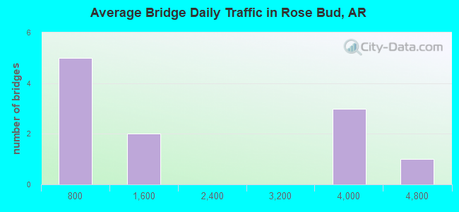 Average Bridge Daily Traffic in Rose Bud, AR