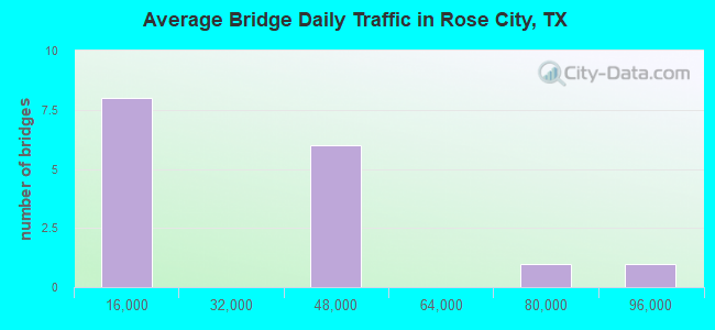 Average Bridge Daily Traffic in Rose City, TX