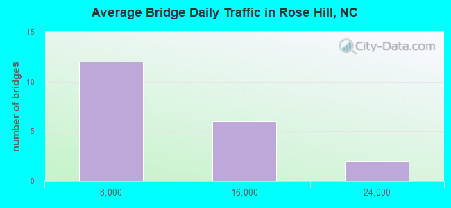 Average Bridge Daily Traffic in Rose Hill, NC