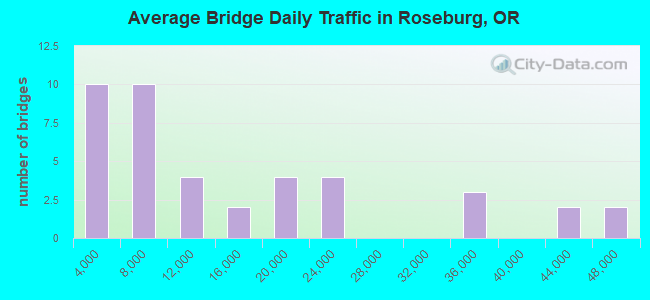 Average Bridge Daily Traffic in Roseburg, OR