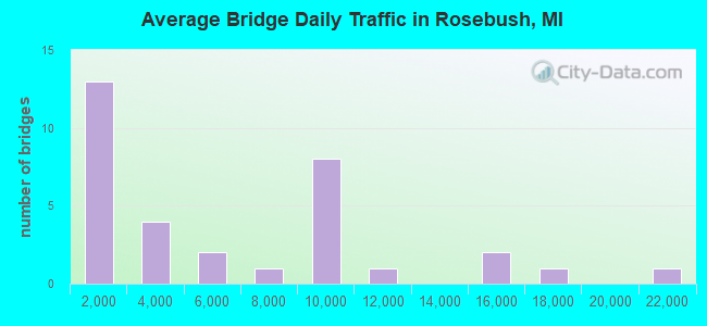 Average Bridge Daily Traffic in Rosebush, MI