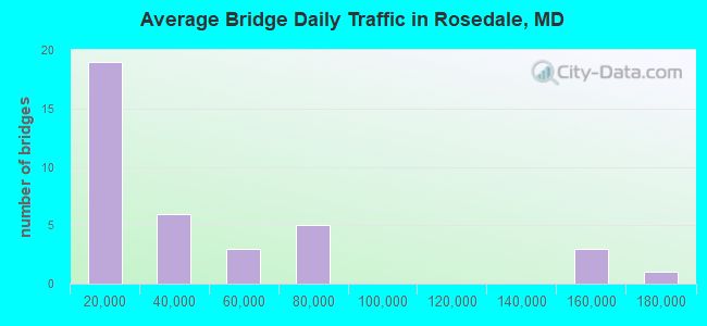 Average Bridge Daily Traffic in Rosedale, MD