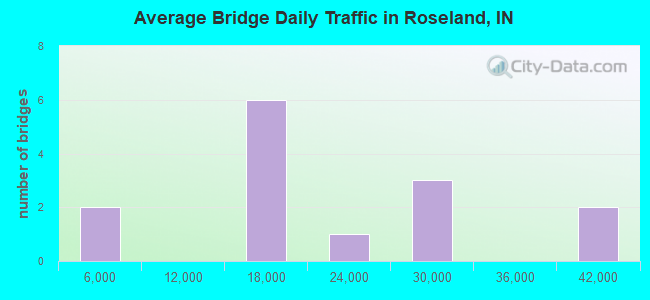 Average Bridge Daily Traffic in Roseland, IN