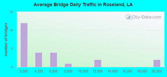 Average Bridge Daily Traffic in Roseland, LA