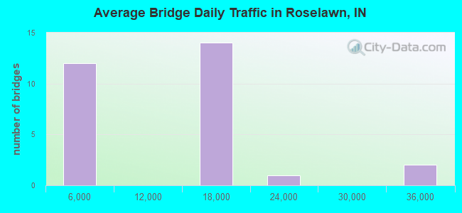 Average Bridge Daily Traffic in Roselawn, IN