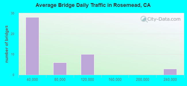 Average Bridge Daily Traffic in Rosemead, CA