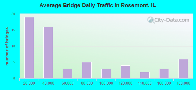 Average Bridge Daily Traffic in Rosemont, IL