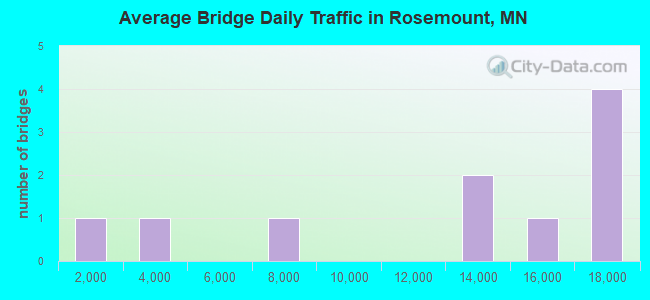 Average Bridge Daily Traffic in Rosemount, MN