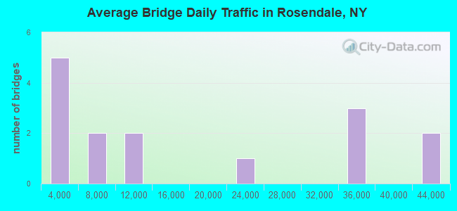 Average Bridge Daily Traffic in Rosendale, NY