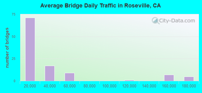 Average Bridge Daily Traffic in Roseville, CA