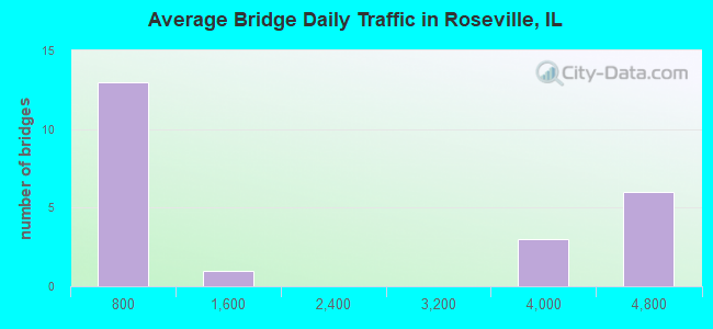 Average Bridge Daily Traffic in Roseville, IL