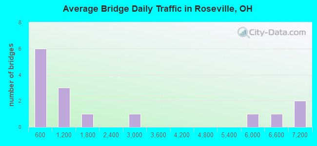 Average Bridge Daily Traffic in Roseville, OH