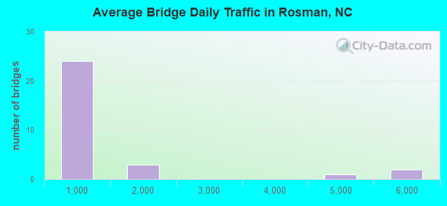 Average Bridge Daily Traffic in Rosman, NC