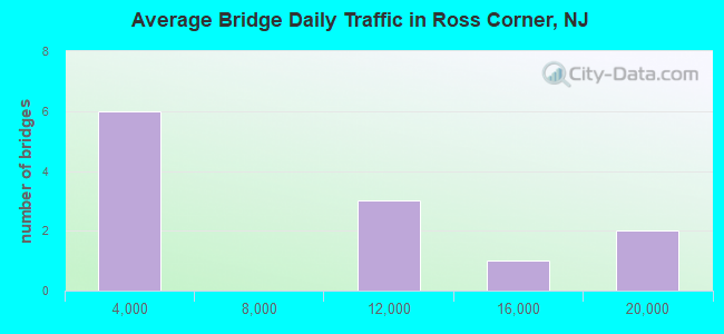 Average Bridge Daily Traffic in Ross Corner, NJ