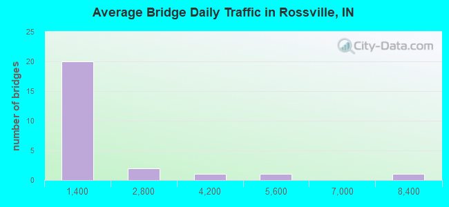 Average Bridge Daily Traffic in Rossville, IN