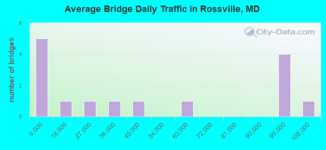 Average Bridge Daily Traffic in Rossville, MD