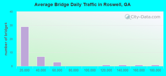 Average Bridge Daily Traffic in Roswell, GA