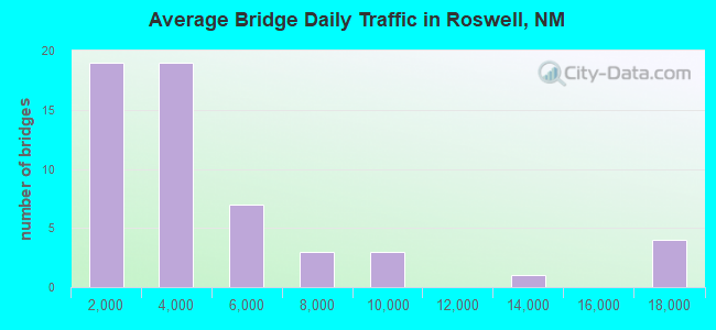 Average Bridge Daily Traffic in Roswell, NM