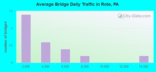 Average Bridge Daily Traffic in Rote, PA