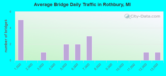 Average Bridge Daily Traffic in Rothbury, MI