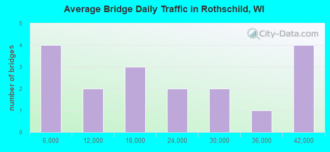 Average Bridge Daily Traffic in Rothschild, WI