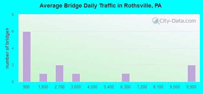 Average Bridge Daily Traffic in Rothsville, PA
