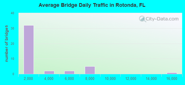 Average Bridge Daily Traffic in Rotonda, FL