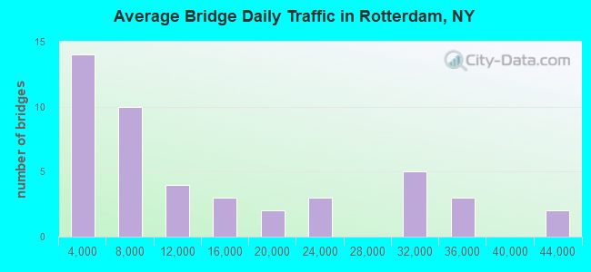 Average Bridge Daily Traffic in Rotterdam, NY