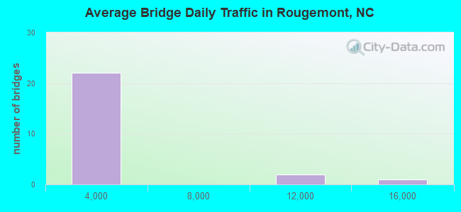 Average Bridge Daily Traffic in Rougemont, NC