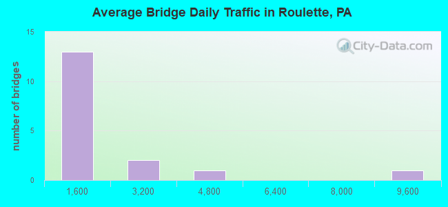 Average Bridge Daily Traffic in Roulette, PA