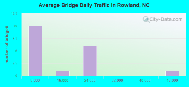 Average Bridge Daily Traffic in Rowland, NC