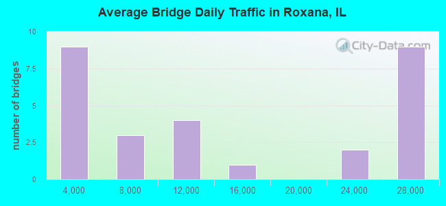 Average Bridge Daily Traffic in Roxana, IL