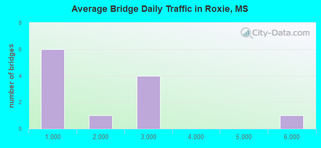 Average Bridge Daily Traffic in Roxie, MS